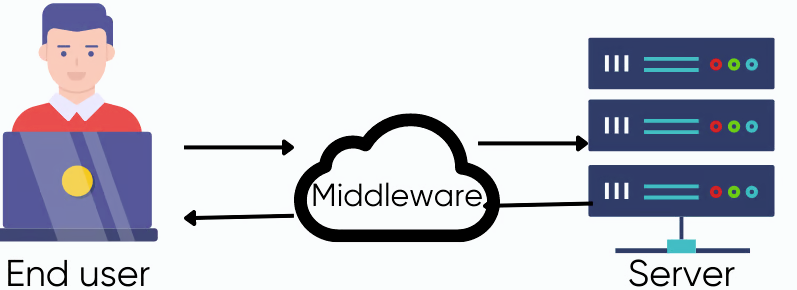 What is Middleware