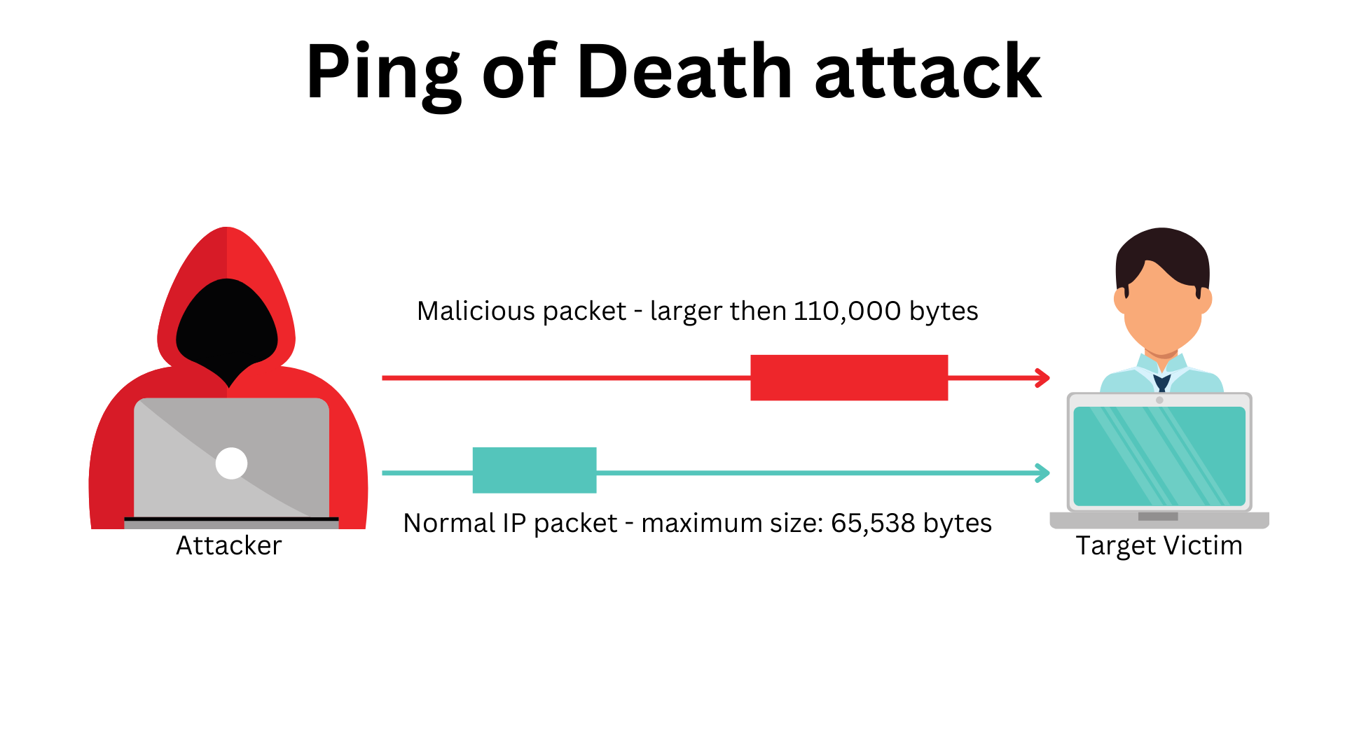 What is a Ping of Death