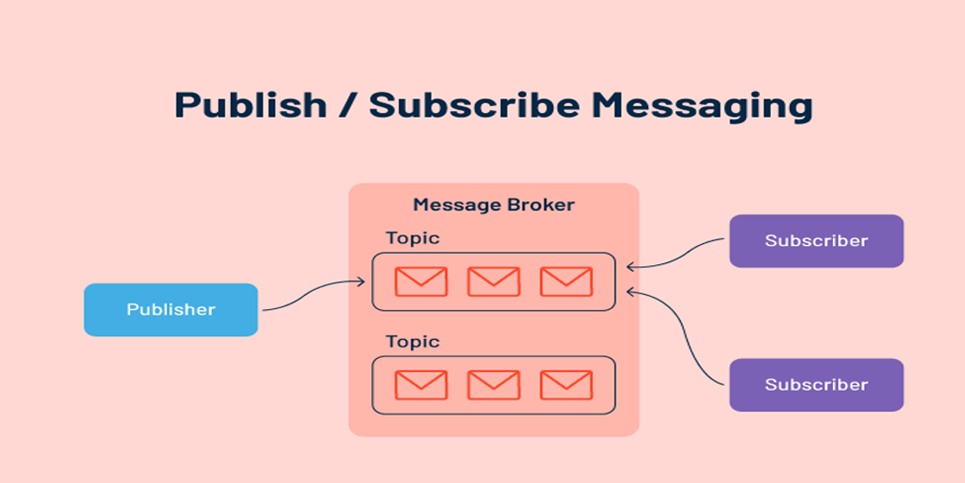 Publish-subscribe messaging