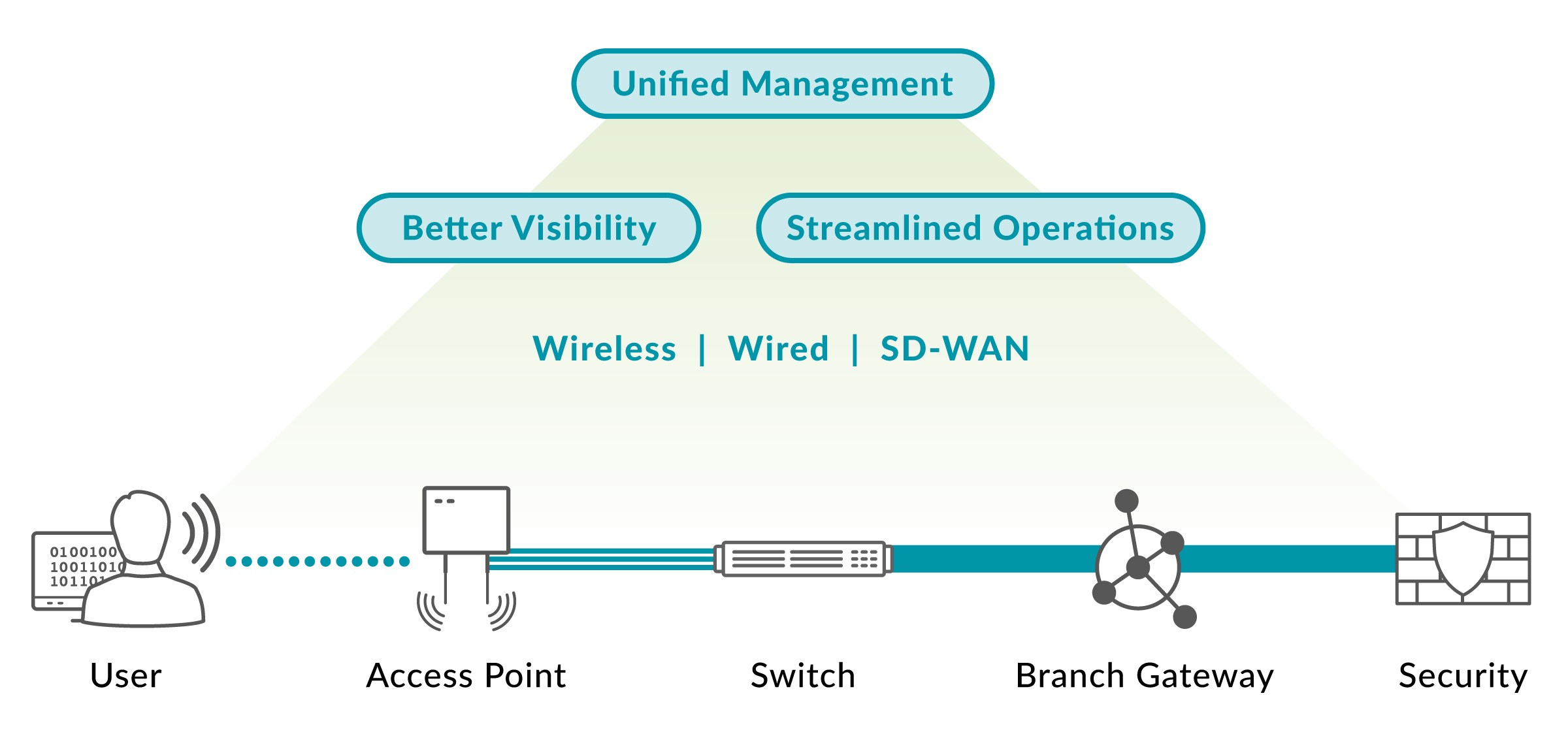 SD-Branch