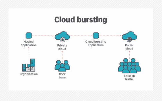 What is Cloud Bursting