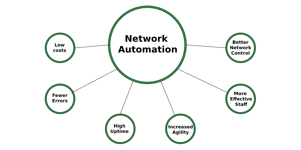 What is Network Automation