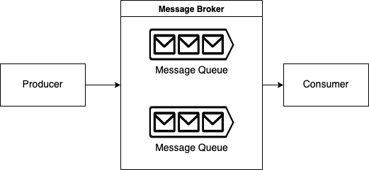 What is a Message Broker