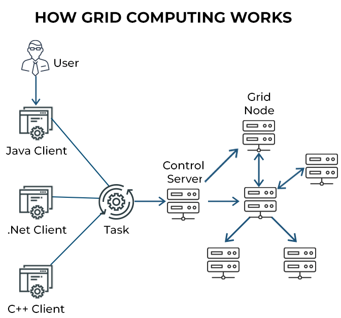 How does grid computing work