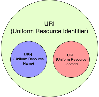 URI vs URL