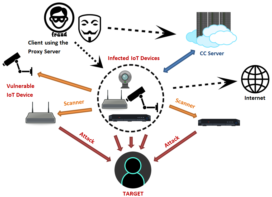 What Is the Mirai Botnet