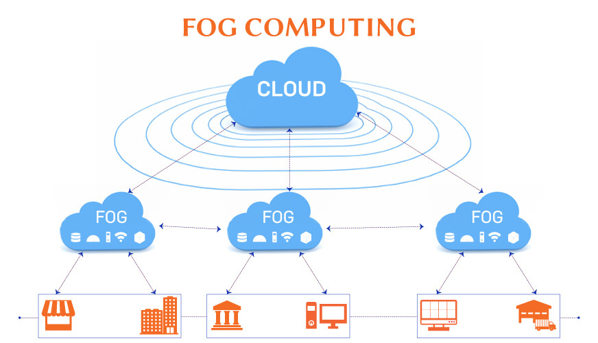 What is Fog Computing