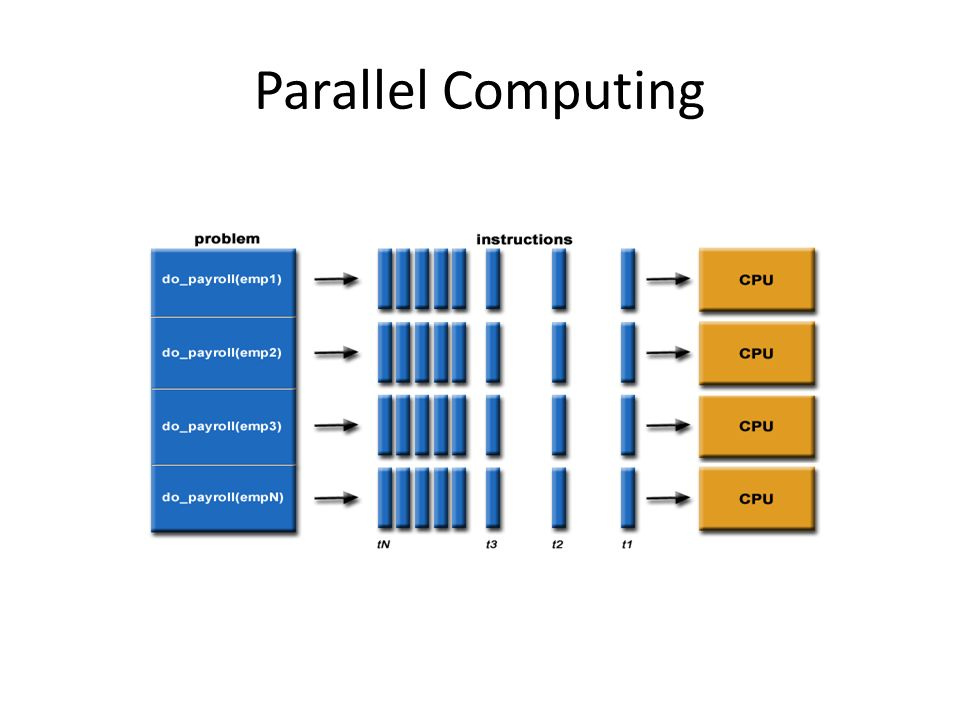 What is Parallel Computing