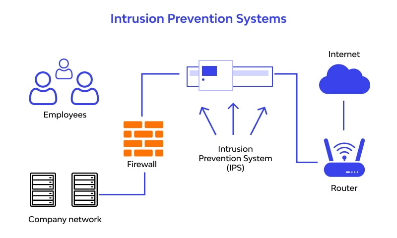 intrusion prevention system (IPS)