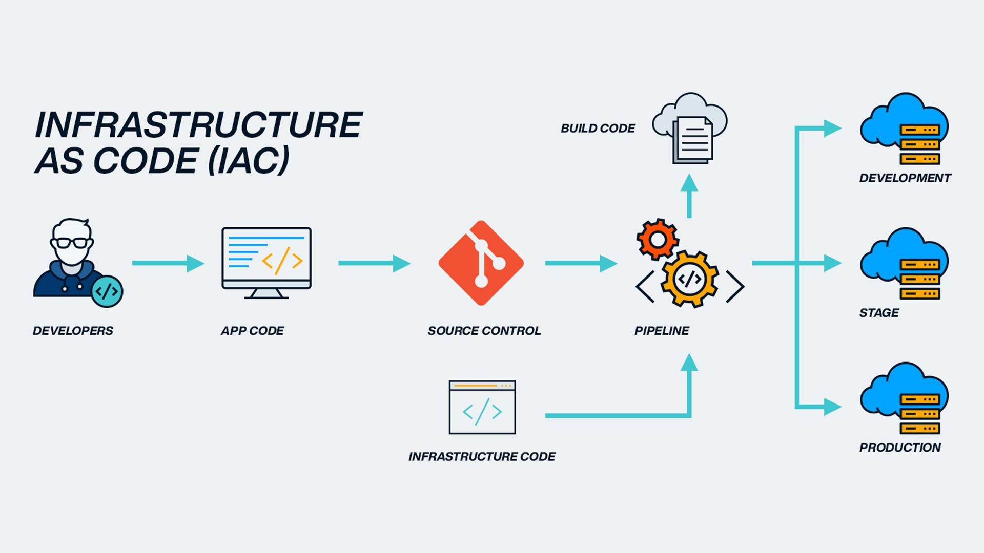 What is Infrastructure as Code