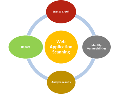 What is Web Application Scanning