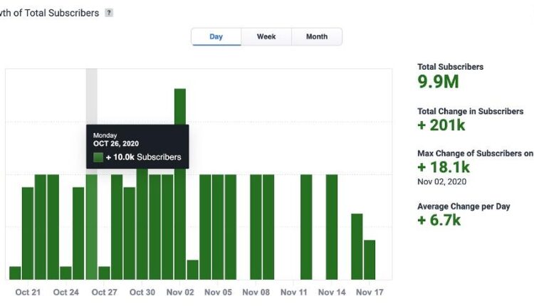 Using YouTube Analytics to track performance and optimize your channel.