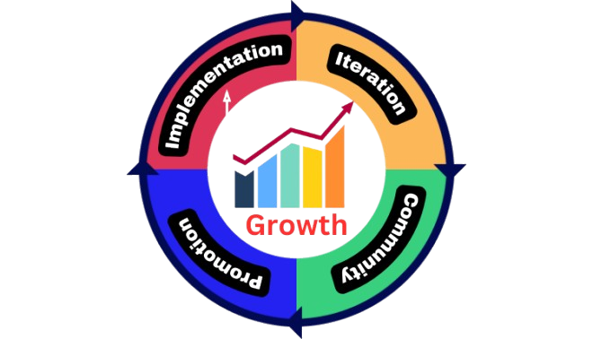 The four core elements of YouTube growth: Implementation, Iteration, Community, and Promotion.